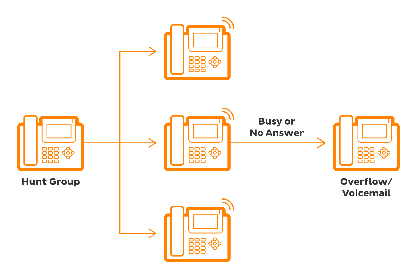 BizPhone Hunt Group Call Routing Simultaneous Group Policy