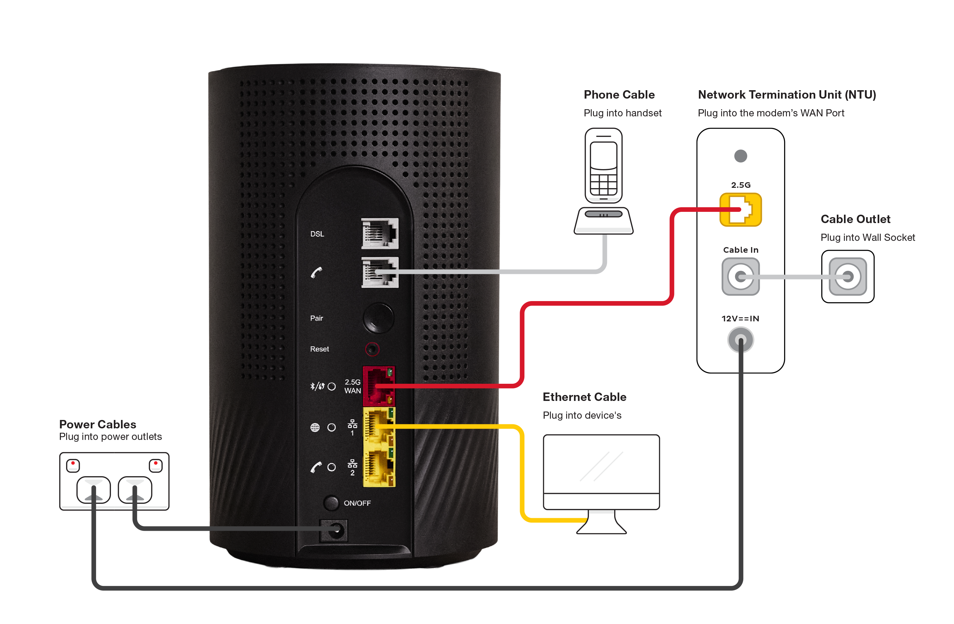 Diagram Wi-Fi Max Cable plugin - from base to top, modem ports are Power, ON/OFF button, LAN 2, LAN 1, 2.5G WAN, Reset button, WPS Pair button, Phone, DSL.