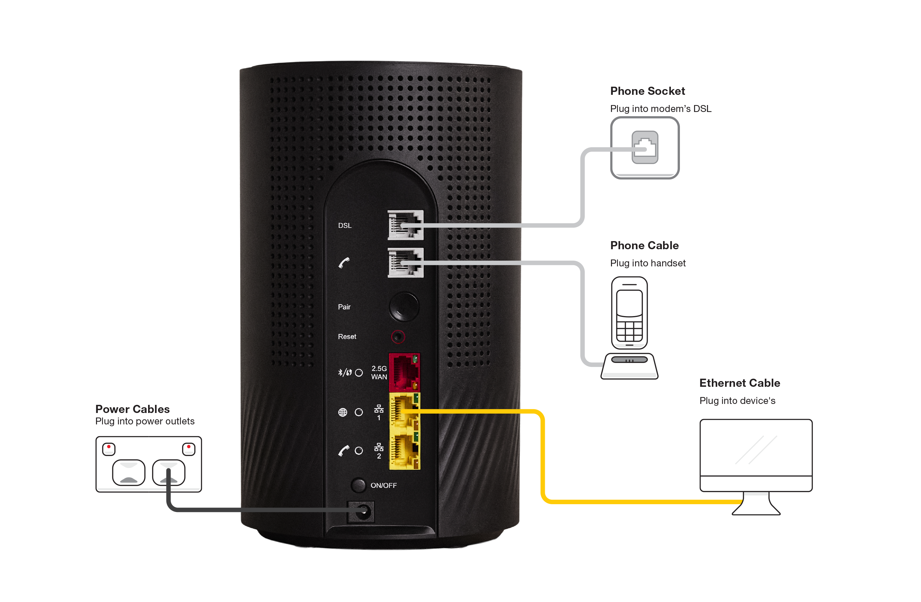 Diagram Wi-Fi Max VDSL2 plugin - from base to top, modem ports are Power, ON/OFF button, LAN 2, LAN 1, 2.5G WAN, Reset button, WPS Pair button, Phone, DSL.
