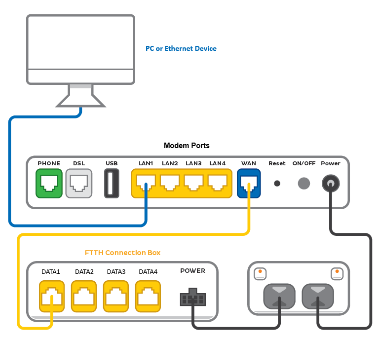 Diagram Modems typically have one dedicated port for the WAN connection. It can be any colour but it’s often blue, red or grey. There are many different Opticomm Connection boxes so ports may vary – in this example, a set of 4 Ethernet ports are labelled Data 1/2/3/4.