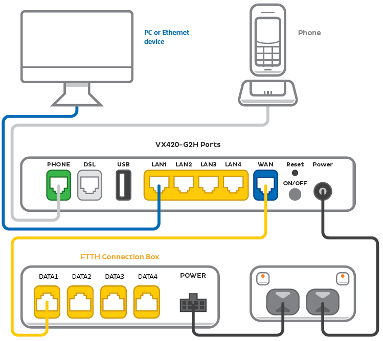 Smart Modem Gateway FTTH plugin - from left to right, modem ports are Phone, DSL, USB, LAN1, LAN2, LAN3, LAN4, WAN, Reset button above ON/OFF button, Power.