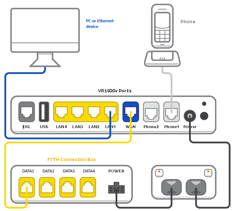 VR1600v Modem FTTH plugin - from left to right, modem ports are DSL, USB, LAN1, LAN2, LAN3, LAN4, WAN, Phone 2, Phone 1, Power, Reset button above Power button.