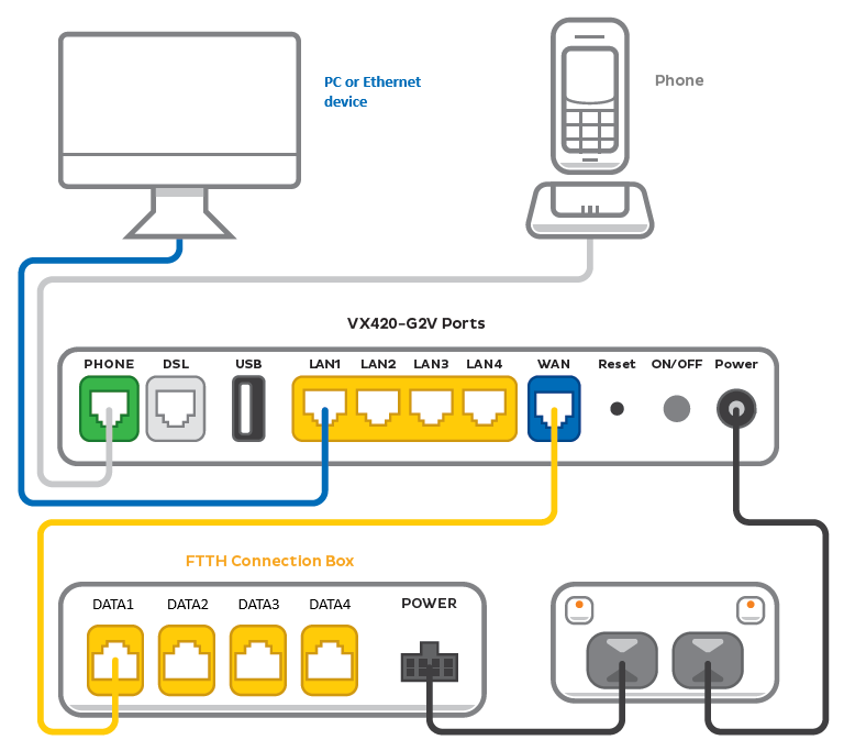 VX420-G2V FTTH plugin - from left to right, VX420-G2V ports are Phone, DSL, USB, LAN1, LAN2, LAN3, LAN4, WAN, Reset button, ON/OFF button, Power.