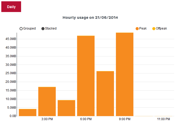 Toolbox hourly data usage view